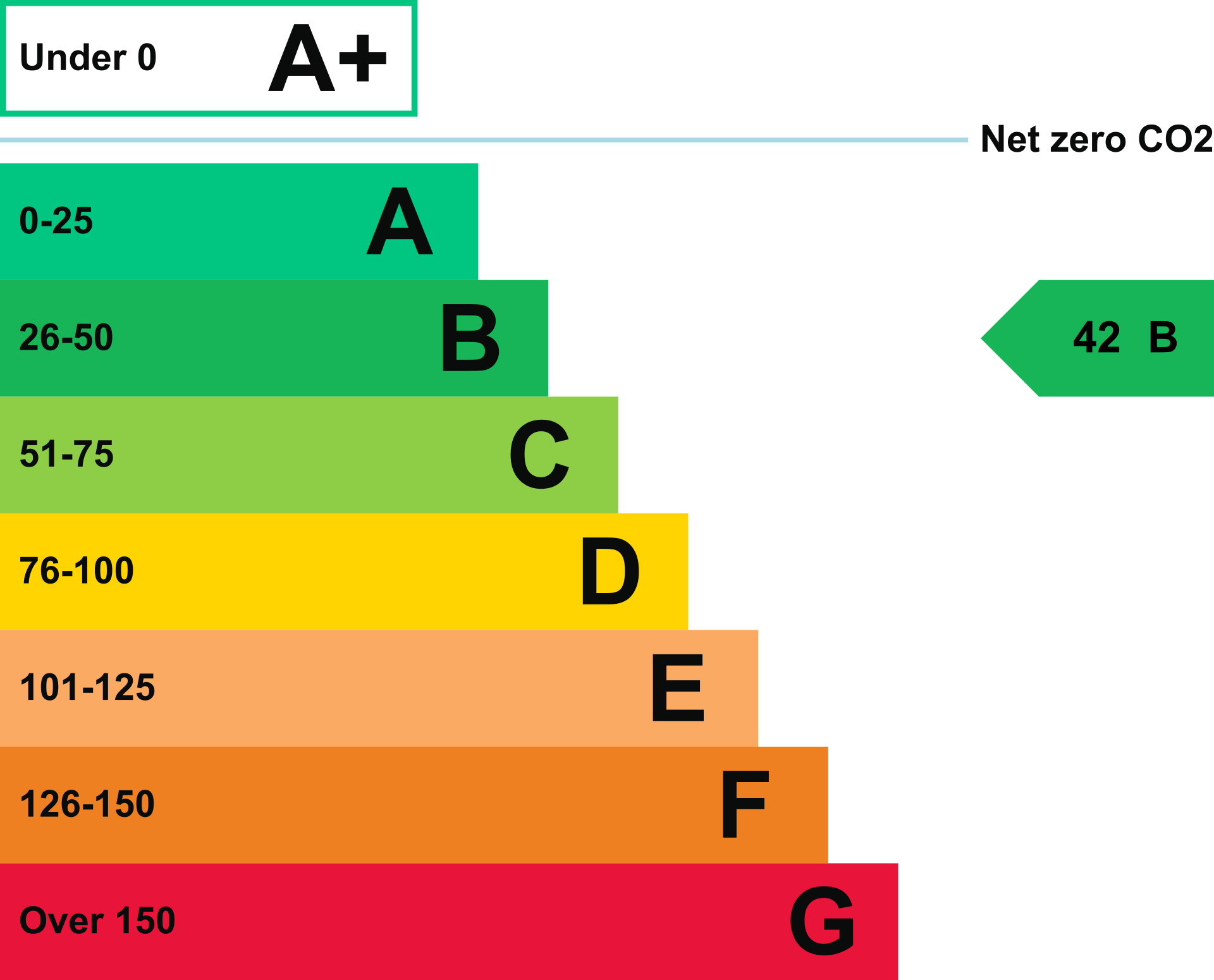 Energy Performance - Block A, Clifton Park, York