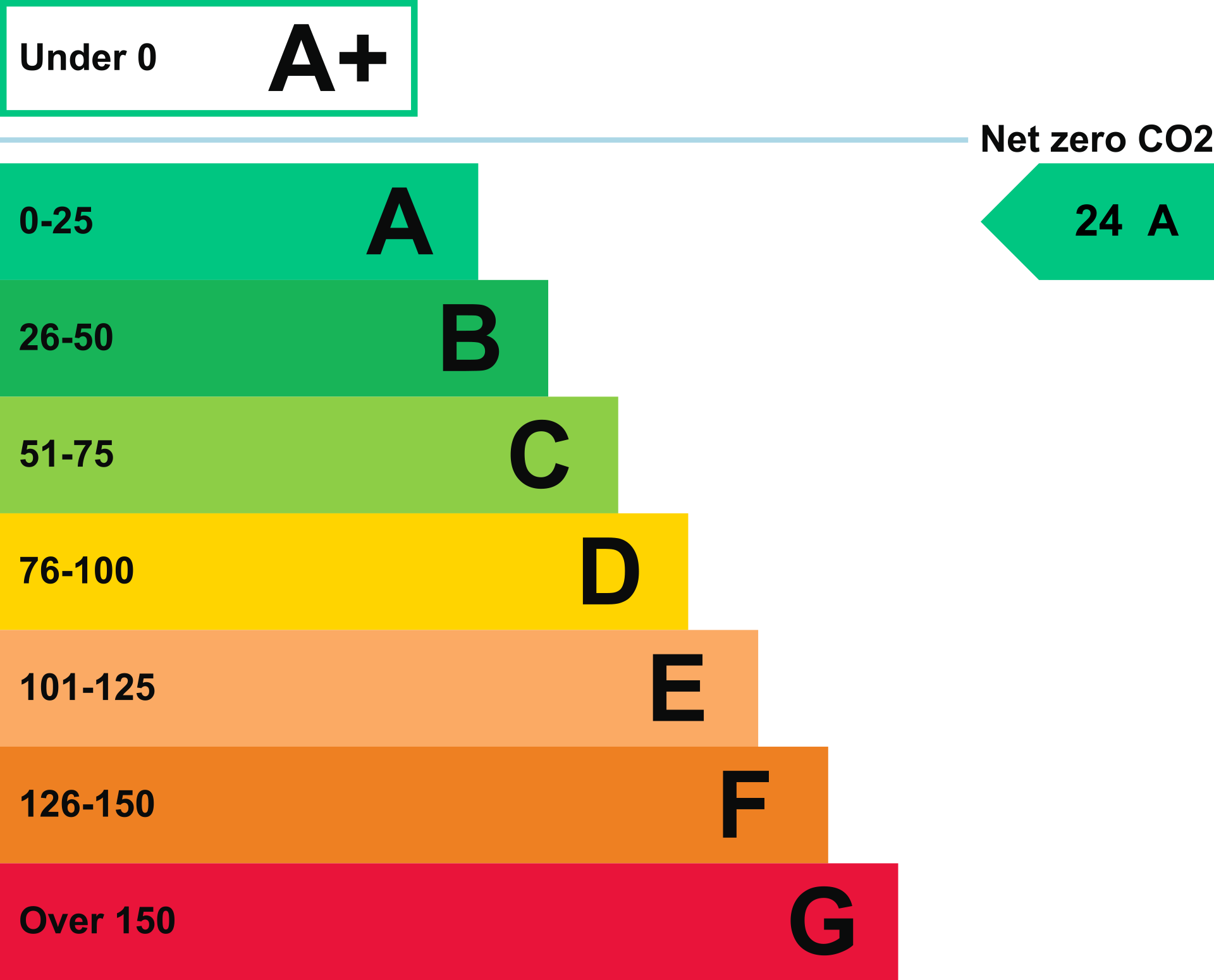 Energy Performance - Block B, Clifton Park, York