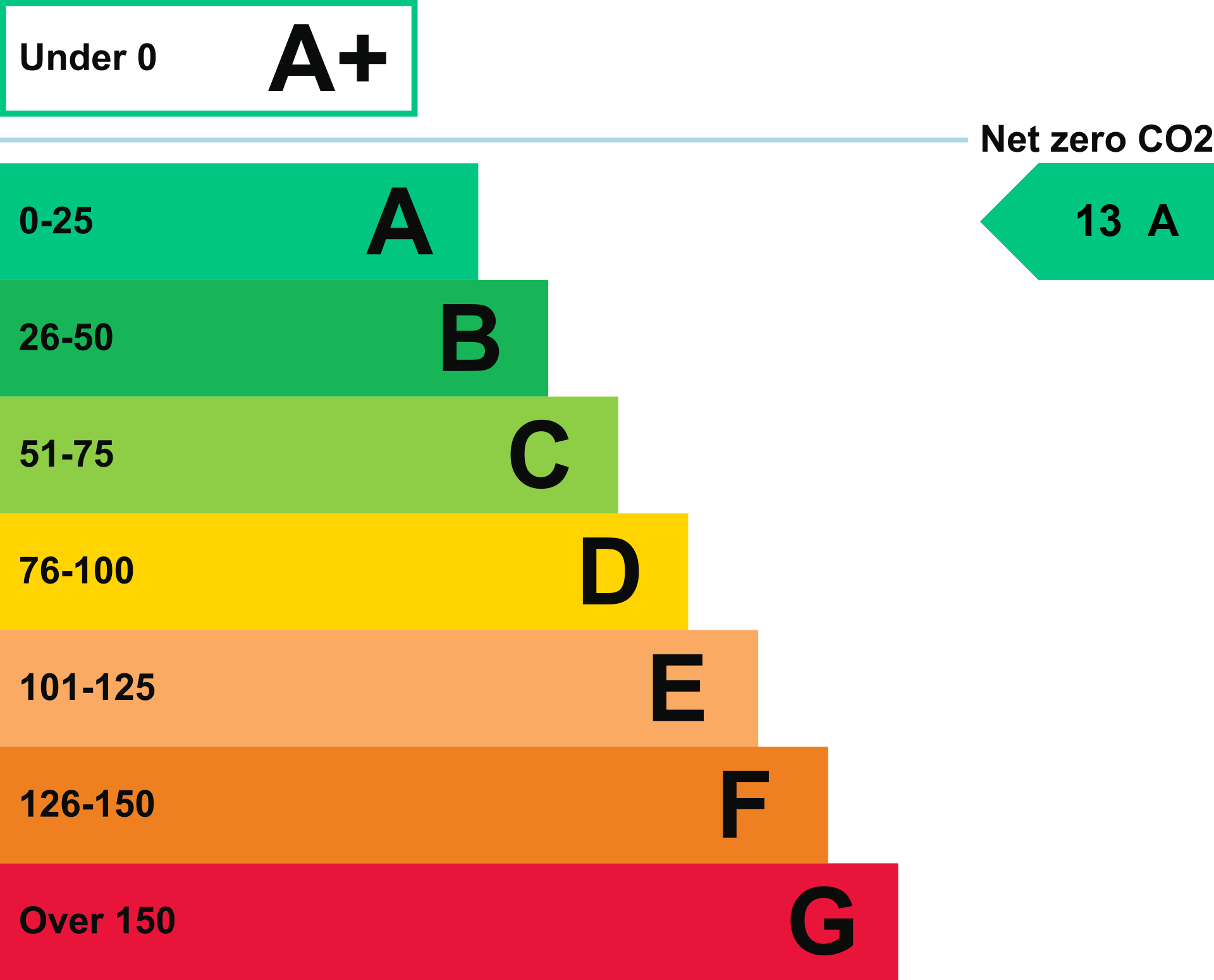 Energy Performance - Block C, Clifton Park, York