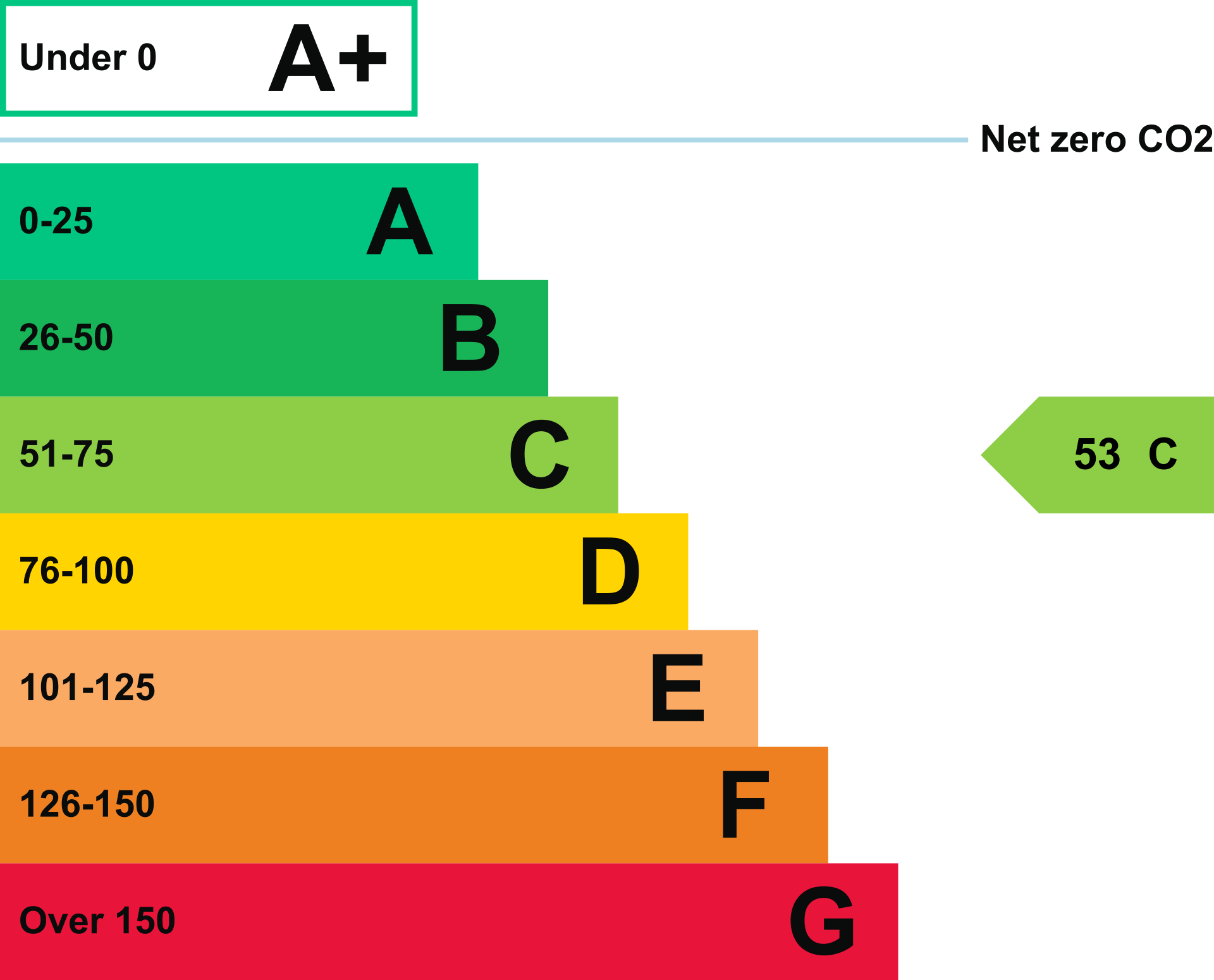 Energy Performance - Block C, Clifton Park, York